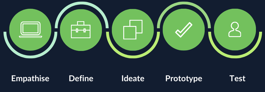 Design Thinking Stages