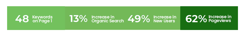 SEO Results