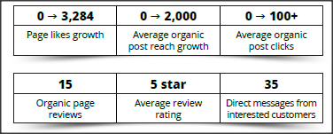 more social results